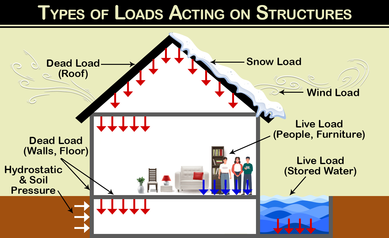 ประเภทของ Load ในงานก่อสร้าง - CIVIL-DIARY.com