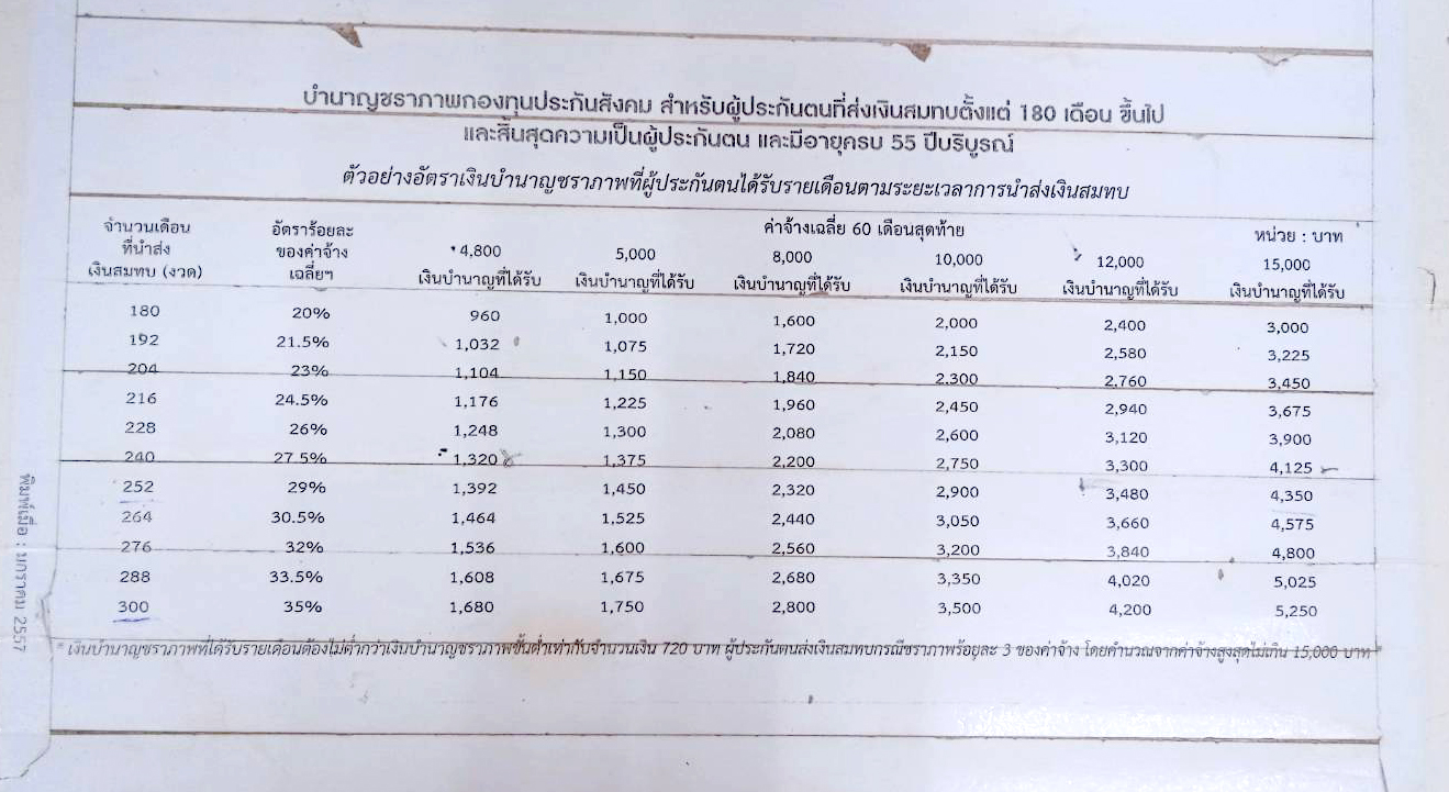 อัตราเงินบำนาญชราภาพ สำหรับผู้ประกันตนที่ส่งเงินสมทบตั้งแต่ 180 ขึ้นไป