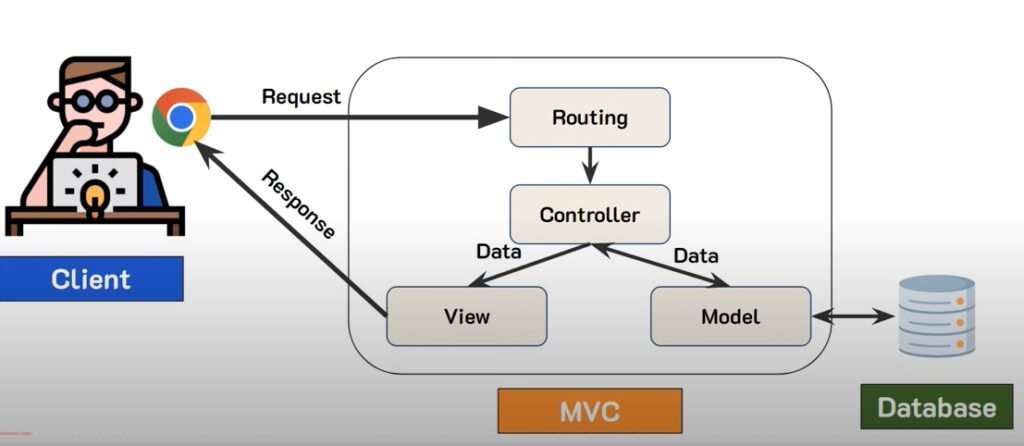 DAY3 รู้จักกับ MVC - CIVIL-DIARY.com