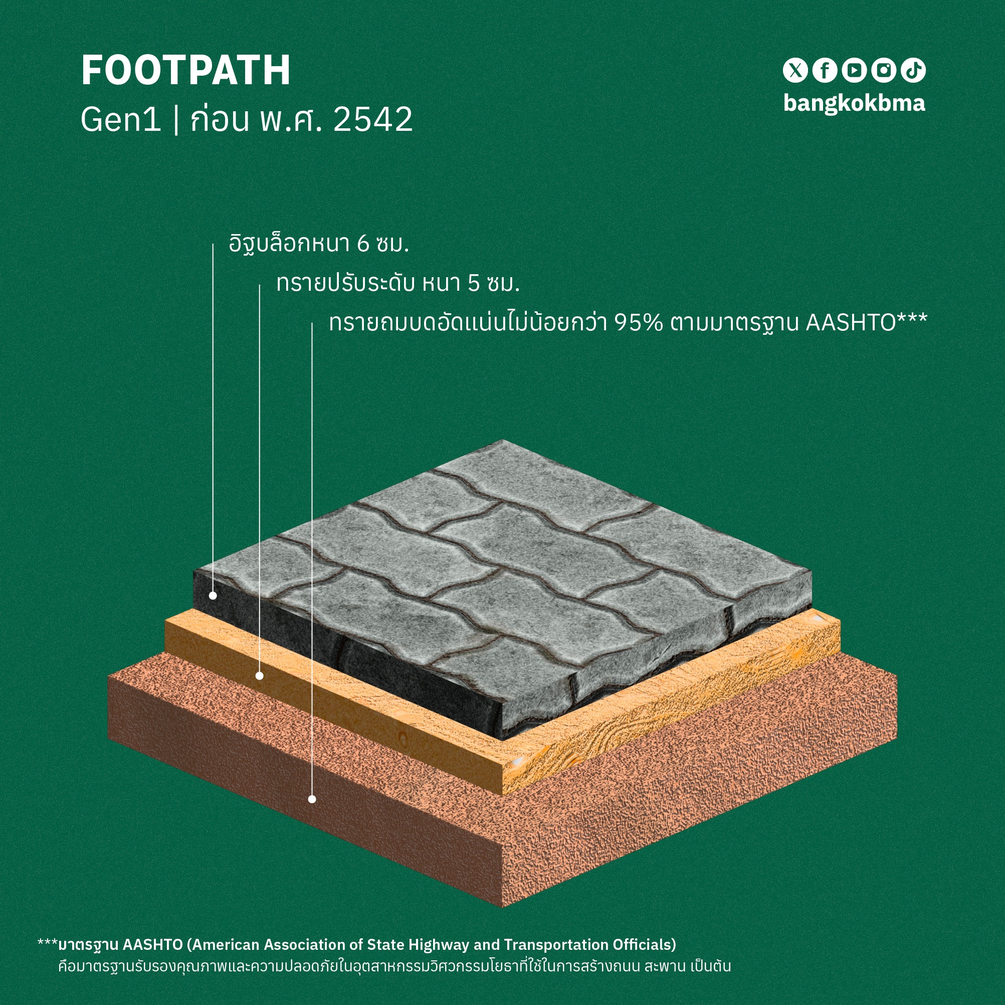 ทางเท้า กทม. Gen 1 (ก่อนปีพ.ศ. 2542) เน้นความเรียบง่าย ก่อสร้างง่าย วัสดุหลัก คือ อิฐบล็อกวางบนทราย