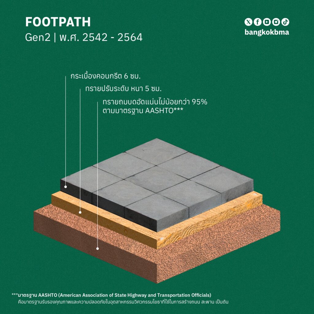 ทางเท้า กทม. Gen 2 (ปีพ.ศ. 2542 - 2564) เปลี่ยนผิวจากอิฐเป็นกระเบื้อง เพื่อความเรียบ และสวยงาม