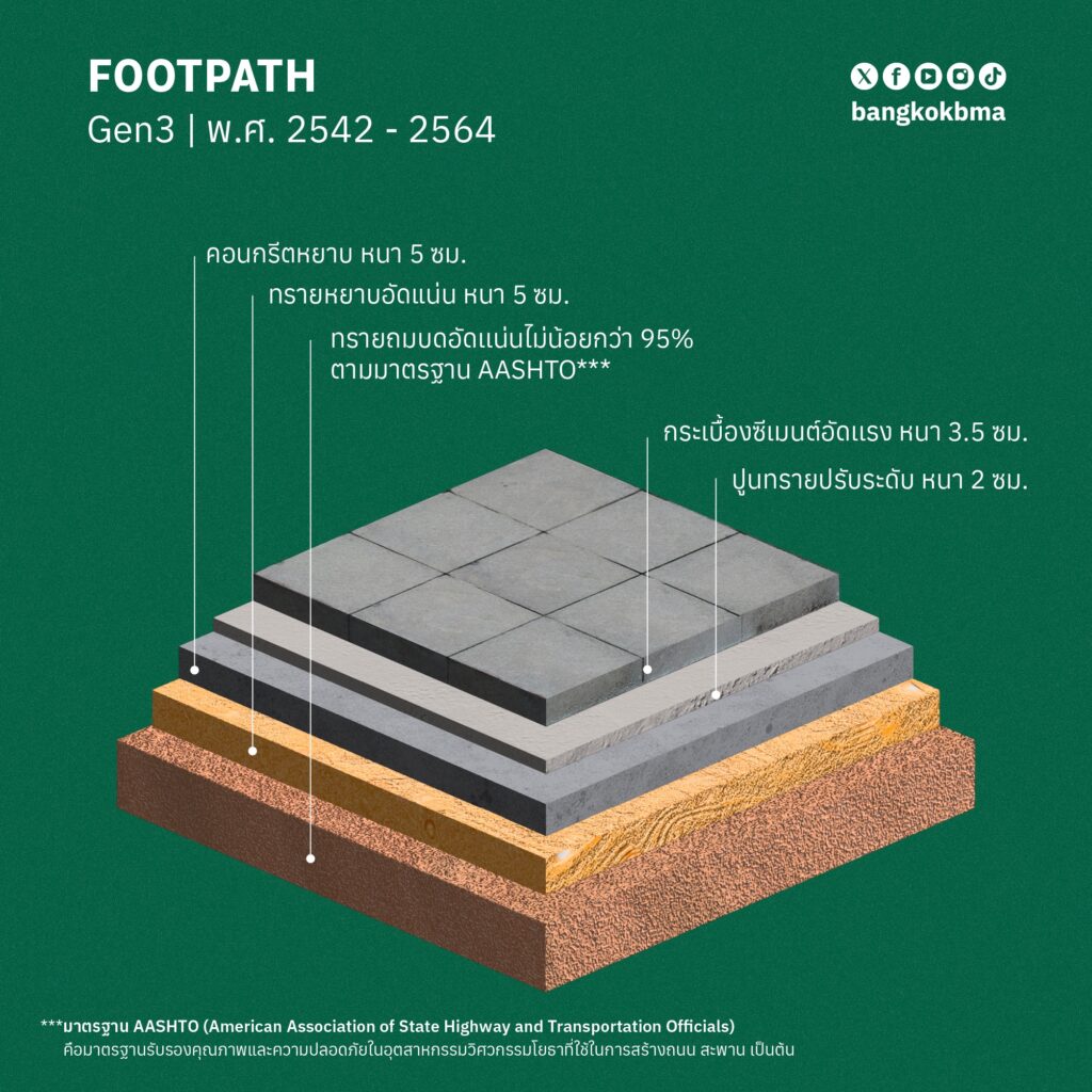 ทางเท้า กทม. Gen 3 (ปีพ.ศ. 2542 - 2564) ปรับปรุงจาก Gen 1 และ 2 คือเพิ่มฐานปูนทรายปรับระดับหนา 2 ซม. และคอนกรีตหยาบ หนา 5 ซม. (Lean Concrete)
