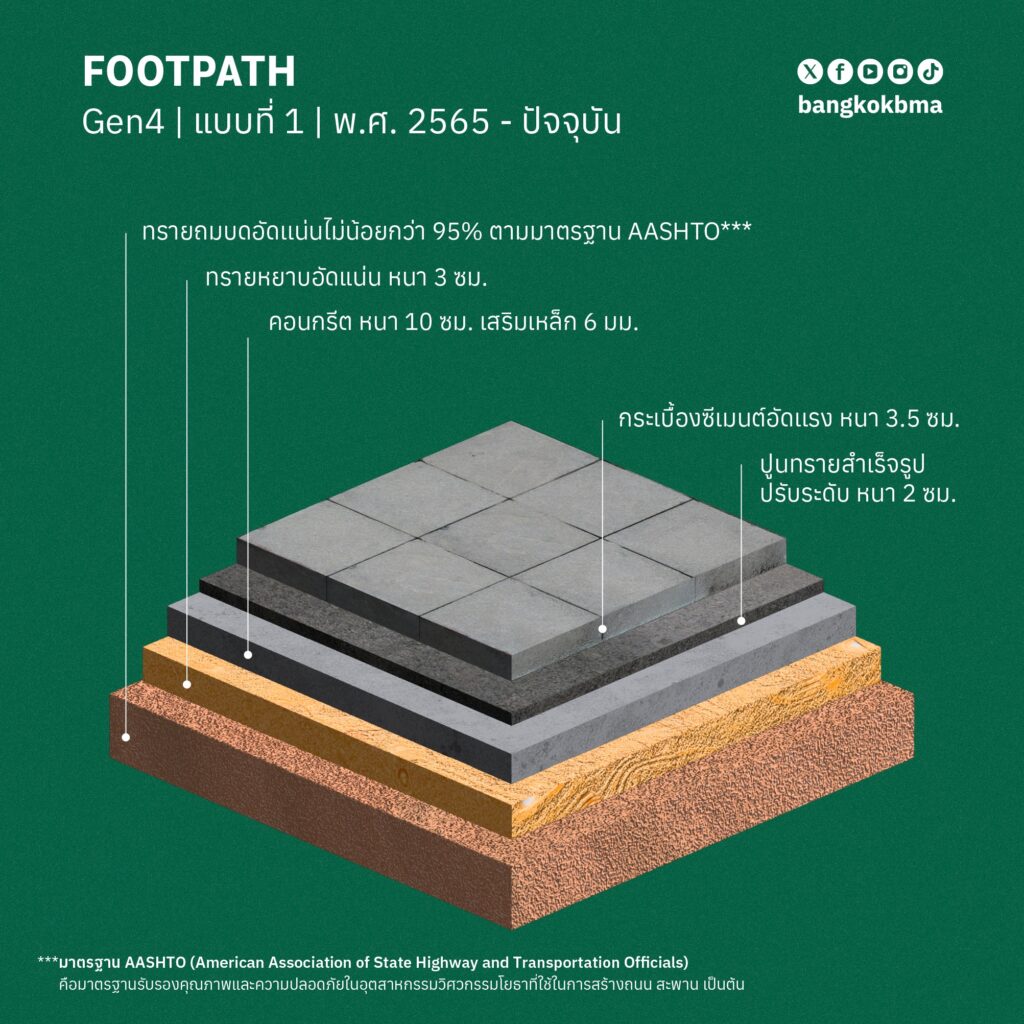 ทางเท้า กทม. Gen 4 (ปีพ.ศ. 2565 - ปัจจุบัน) แบบที่ 1 ปรับปรุงจาก Gen 3 คือเพิ่มคอนเกรีตเสริมเหล็ก