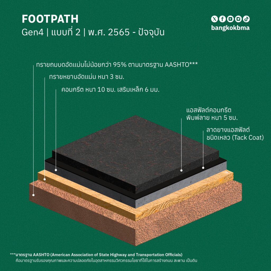 ทางเท้า กทม. Gen 4 (ปีพ.ศ. 2565 - ปัจจุบัน) แบบที่ 2 วัสดุชั้นในเหมือนแบบที่ 1 เพียงแต่เพิ่มตัวเลือกวัสดุปูพื้นเป็นแอสฟัลต์คอนกรีตพิมพ์ลาย หนา 5 ซม.