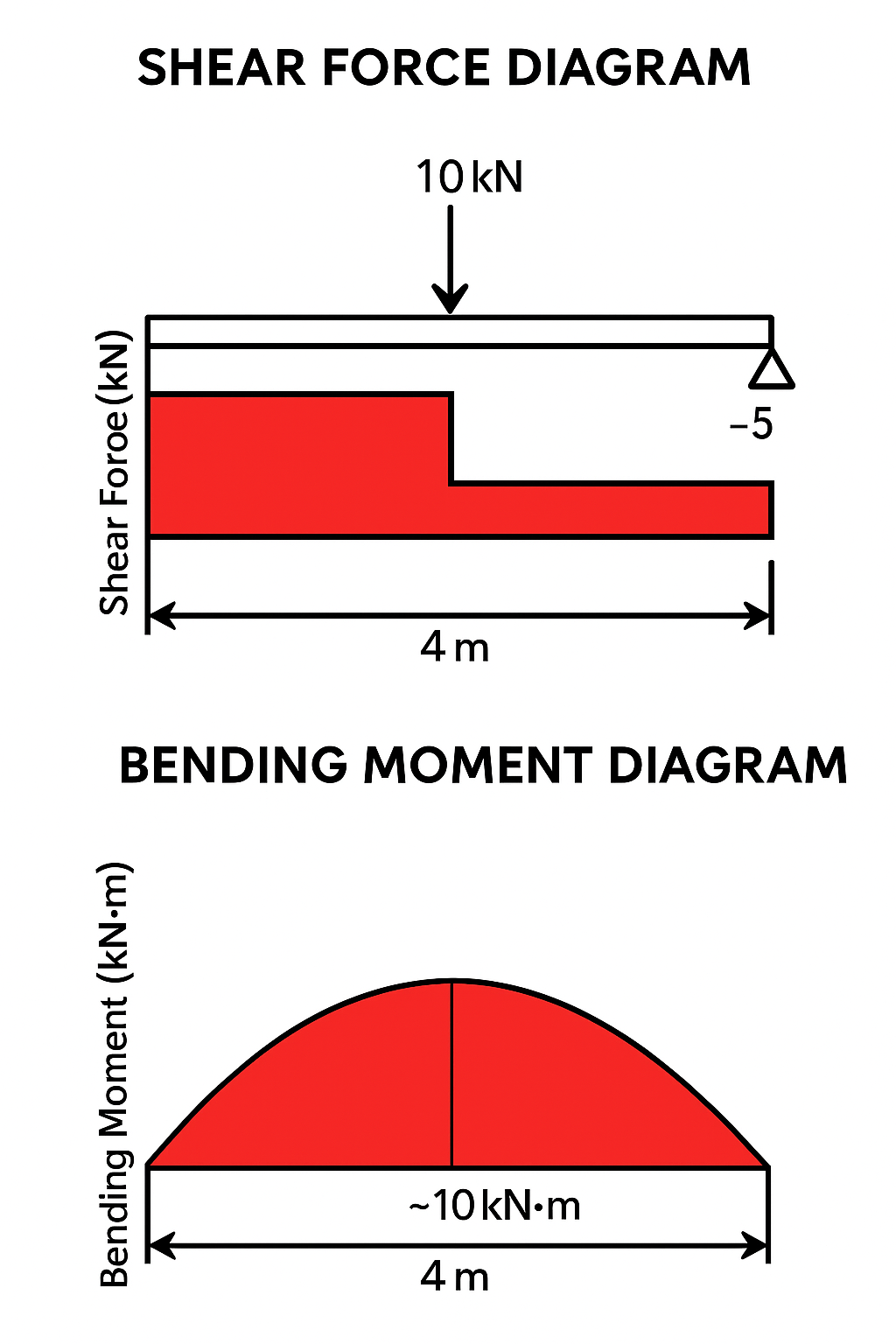 shear force and bending moment